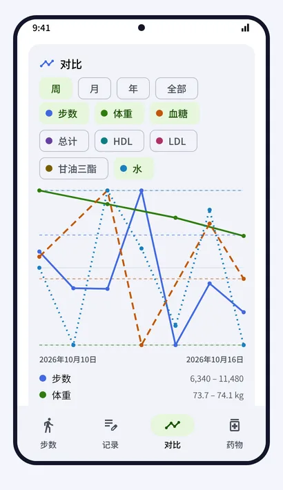 对比